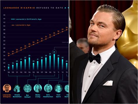 leonardo dicaprio girlfriend chart